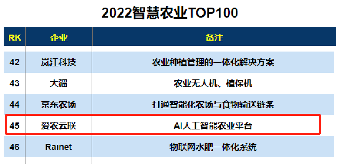 爱农云联入选《互联网周刊》2022智慧农业TOP100