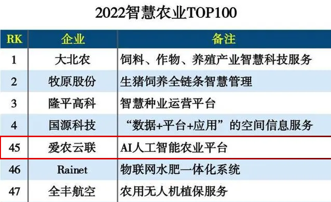 爱农云联入选《互联网周刊》2022智慧农业TOP100