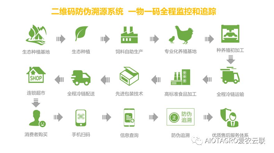 从农业生产源头解决食品安全溯源问题，看爱农云联如何通过 AIOT 打造智慧农场