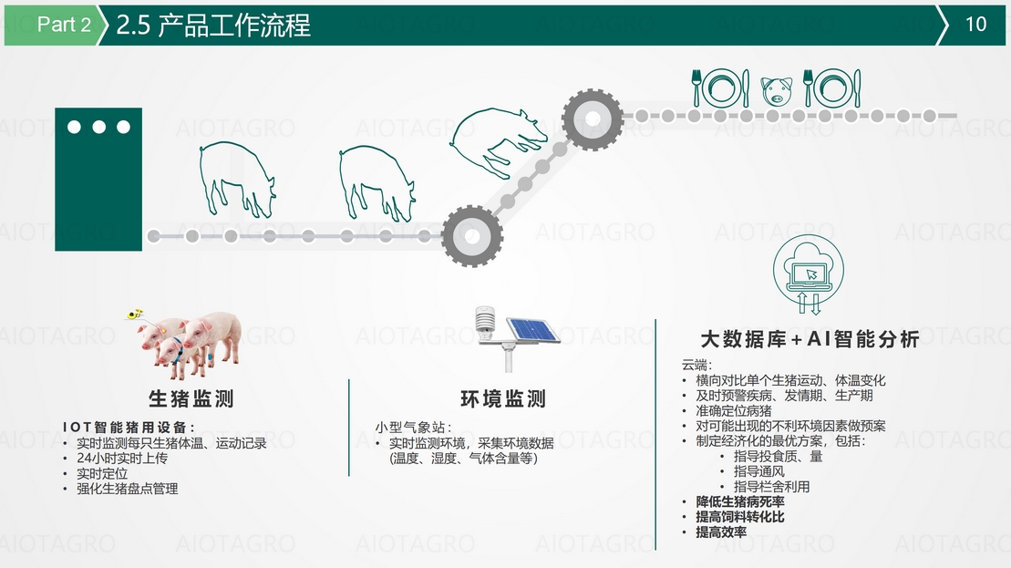 智能养猪场，智慧养猪技术盘点：科技系统驱动猪场管理