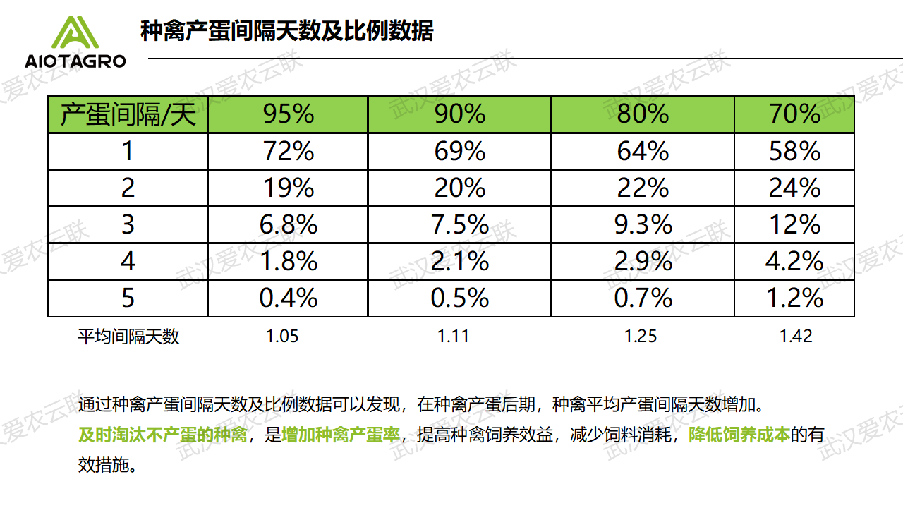 爱农云联鸡鸭鹅家禽养殖产蛋率监测识别解决方案