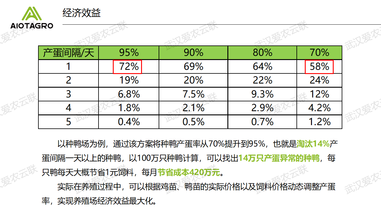 爱农云联鸡鸭鹅家禽养殖产蛋率监测识别解决方案